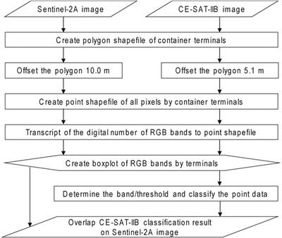Identifying the operational status of container terminals from high-resolution nighttime-light satellite image for global supply chain network optimization